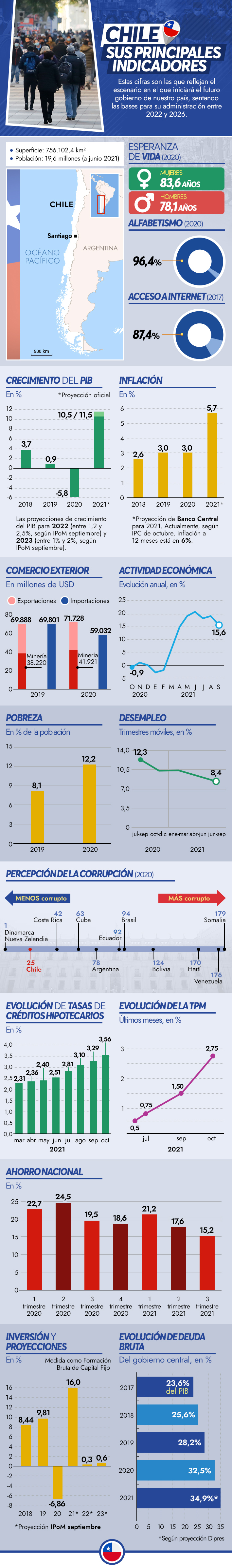 indicadores-economicos-2022-gob