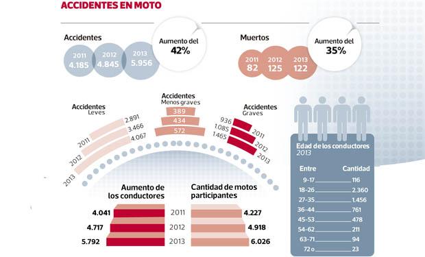 CHILE-Accidentes-en-moto-suben-un-42-en-tres-años-y-gobierno-alista-Plan-de-Seguridad-Vial